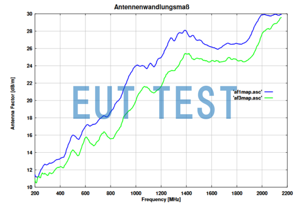 Antenna Factor Plot for BBHA 9120 F (at 1 meter and 3 meter test distances)