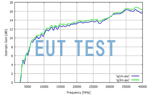 Gain Curve of BBHA 9120L