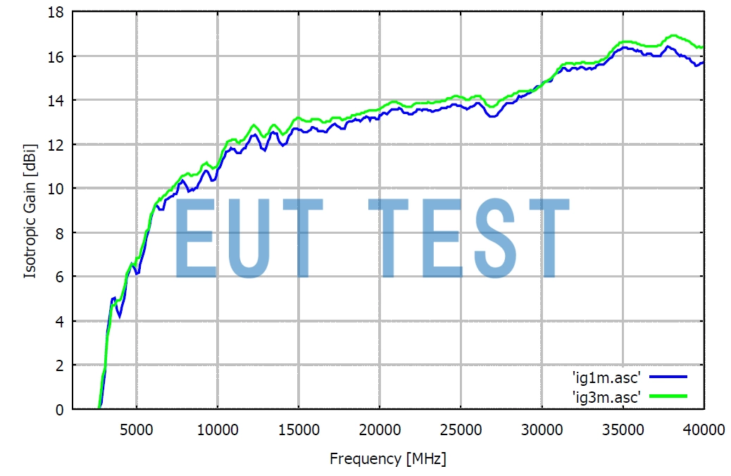 Gain Curve of BBHA 9120L