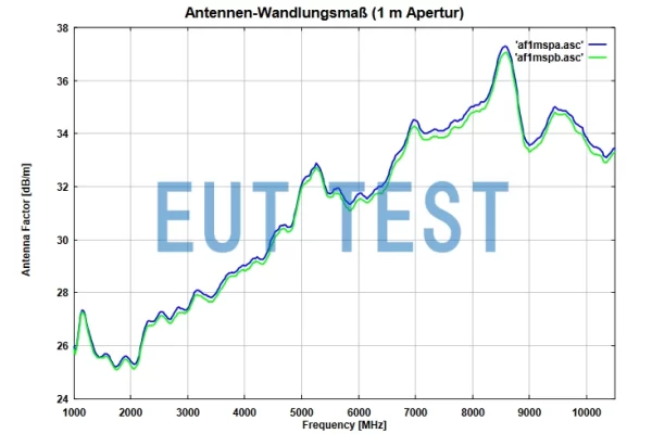 Antenna Factor Plot of BBHX 9120 LF at 1 meter test distance