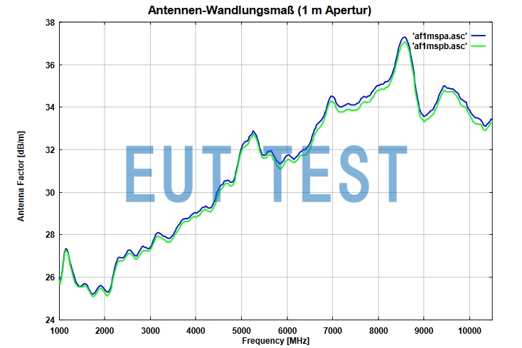 Antenna Factor Plot of BBHX 9120 LF at 1 meter test distance