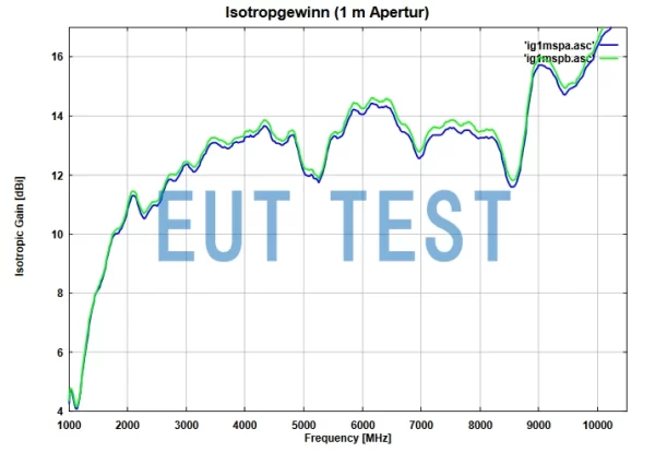 Anisotropic Gain Curve of BBHX 9120 LF at 1 meter Test Distance