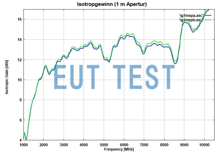 Anisotropic Gain Curve of BBHX 9120 LF at 1 meter Test Distance