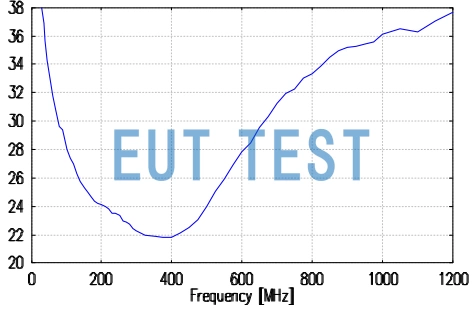 Antenna Coefficient Plot for BBUK 9139 + UBAA 9114