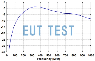 BBVU 9135 + UBAA 9114 天线增益曲线图