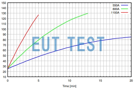 BNB 8654 Curves of Operating Temperature as a Function of Current and Time