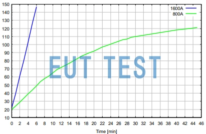 BNB 8655 Operating Temperature Curve with Time at 800A Current