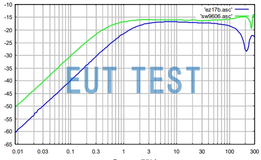 CA 9608 电流探头校准夹具的插入损耗S21曲线图