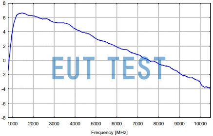 CLSA 0110-LHCP Antenna Gain Graph - Unit - dBic