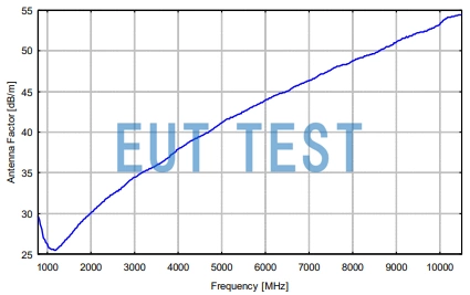 CLSA 0110-RHCP Antenna Coefficient Plot
