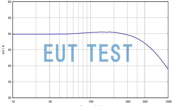 Correction factor graph for CP 9610