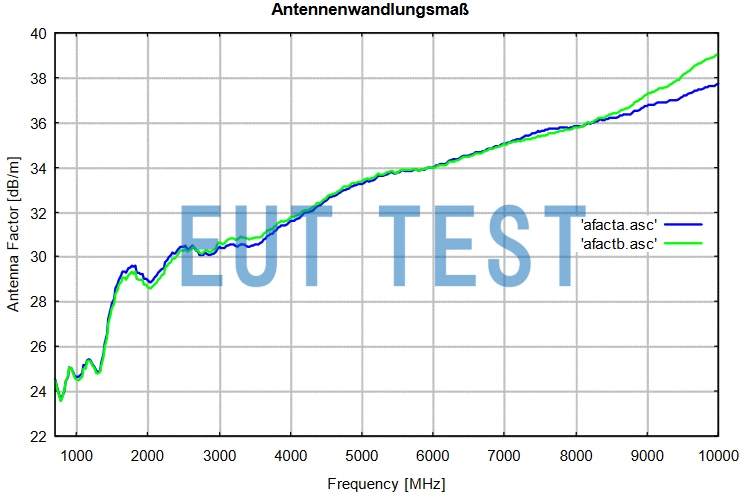Antenna Coefficient Plot for CTIA 0710