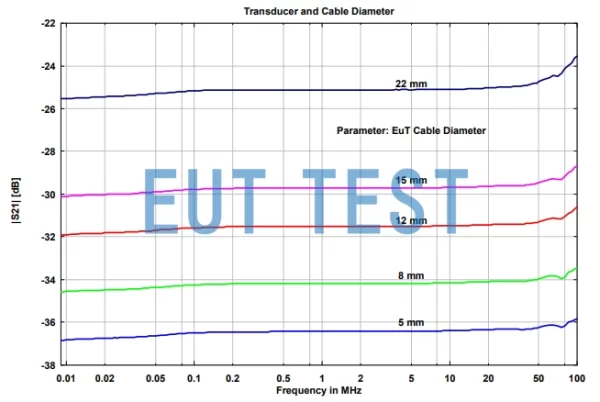 CVP 9222C Factor Chart for Common Cable Sizes