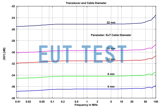 CVP 9222C Factor Chart for Common Cable Sizes