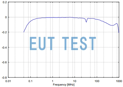 DC-Block-500 Insertion Loss Curves