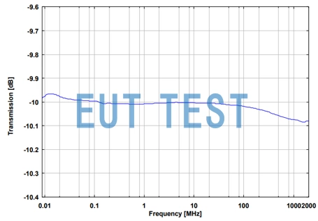 DGA 9553BNC 配置为10dB衰减器时的S21曲线图