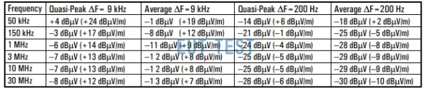 EFS 9219 Noise level at different test frequencies