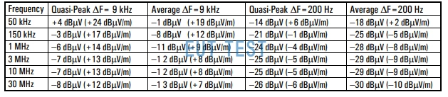 EFS 9219 Noise level at different test frequencies