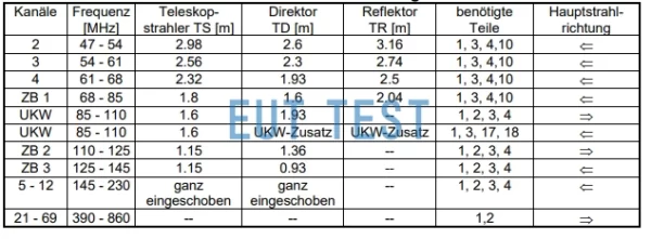 FT 01 在不同的测试频段对应的测试频率和天线选择
