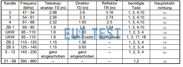 FT 01 在不同的测试频段对应的测试频率和天线选择