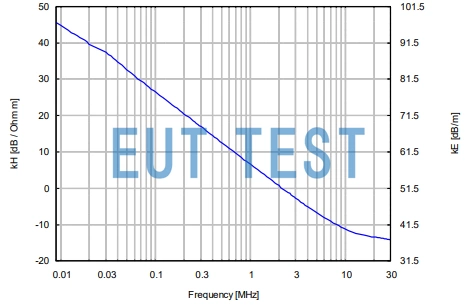 Antenna Coefficient Plot for HHDF 5110A Measured Electric and Magnetic Fields