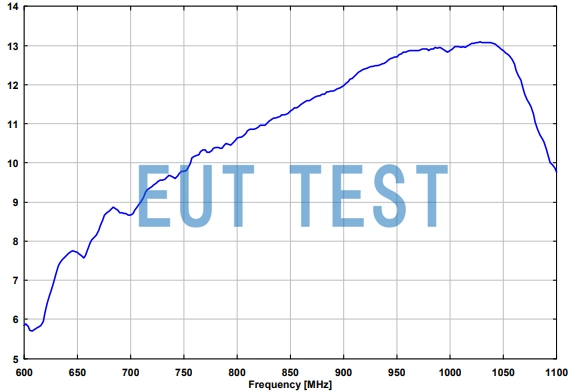HLX 0810-LHCP Antenna Gain Graph - Unit - dBic