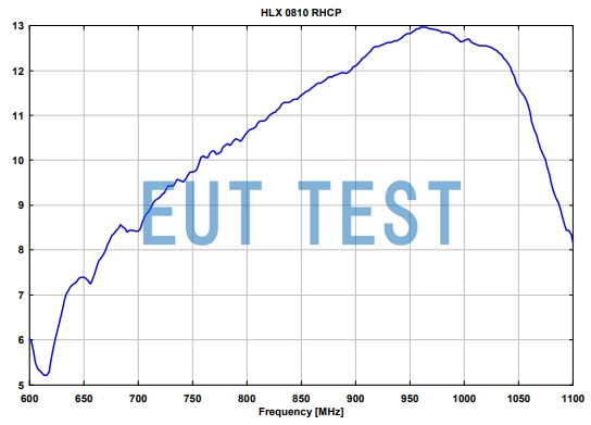 Antenna Gain Plot for HLX 0810-RHCP Right-Handed Polarized Helical Antenna - Units - dBic