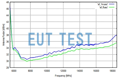 HWRD 650 的天线系数曲线图