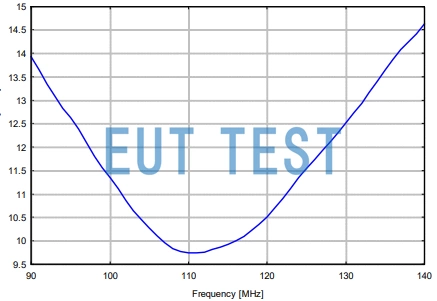 Antenna Coefficient Plot for ILS Dipole Dipole Antennas
