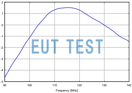 Antenna Gain Plot for ILS Dipole Antennas