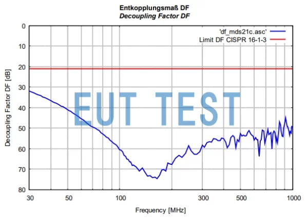 Decoupling Factor DF Curve for MDS 21C