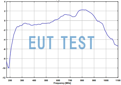 RE 1790 Schwarzbeck Antenna Gain Plot for a Vertically Polarized VHF-UHF Biconical Antenna