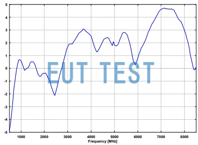 RS 16 Schwarzbeck 垂直极化全向双锥天线 的天线增益曲线图