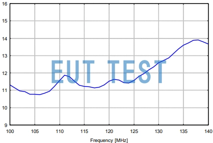 RSH 113 Antenna Coefficient Graph