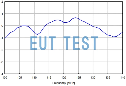 RSH 113 Antenna Gain Graph