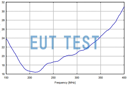 RSH 2342 Antenna Coefficient Graph
