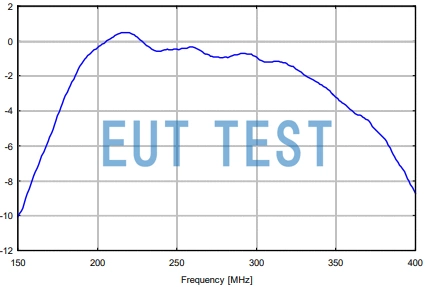 RSH 2342 Antenna Gain Graph