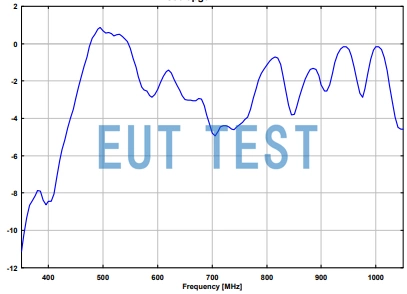 RSH 4786 Antenna Gain Graph