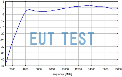 Graph of SBA 9112 Antenna Gain Data
