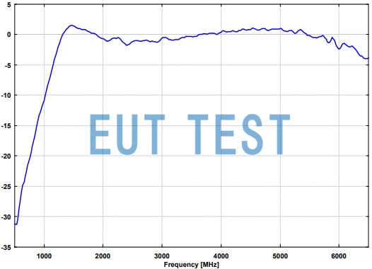 Gain Range Curve for SBA 9119