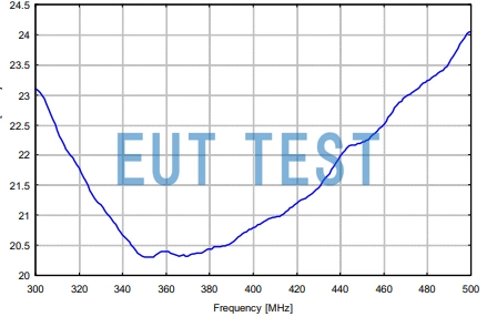 Antenna Coefficient Plot for TETRA DIPOLE Dipole Antenna
