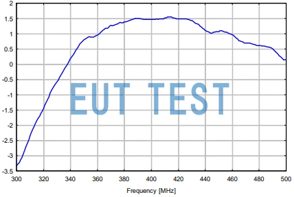 Antenna Gain Graph for TETRA DIPOLE Dipole Antenna