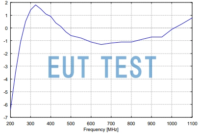UBA 9116 天线增益数据的曲线图