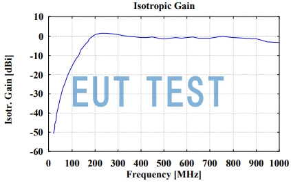 Graph of UBA 9117 Antenna Gain Data