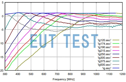 UHA 9105 Schwarzbeck 1000MHz-UHF-Half Wave Dipole Antenna Antenna Gain Profile