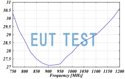 UHA 9125C Antenna Coefficient Graph - Below 1200MHz