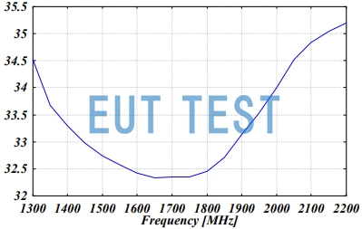 UHA 9125C Antenna Coefficient Graph - Below 2200MHz