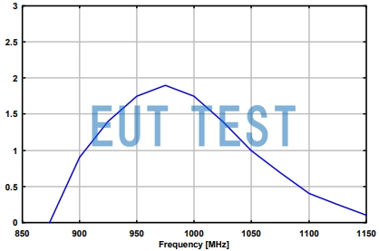 UHA 9125D Antenna Gain Graph