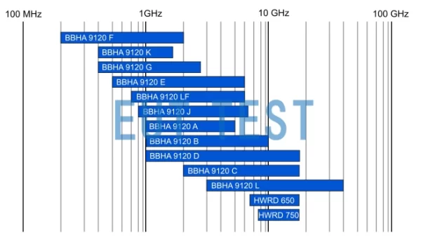 双脊喇叭天线覆盖很广的测试频率范围