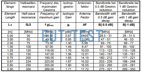 The VHA 9103 can vary the antenna length from 0.485m to 5m.
